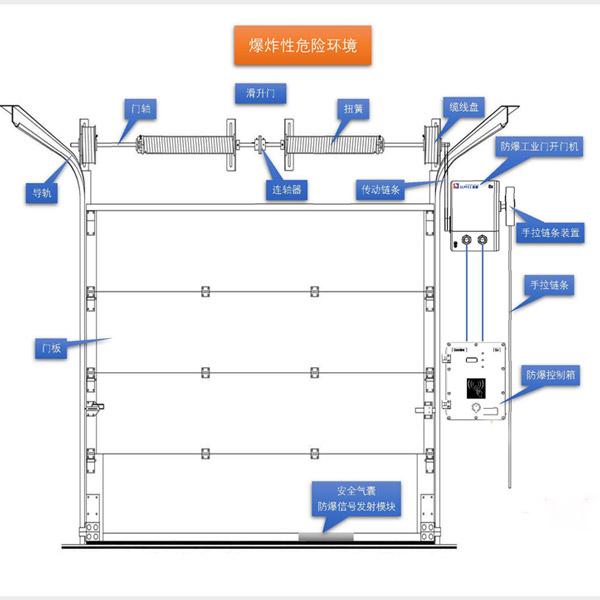 防爆提升门